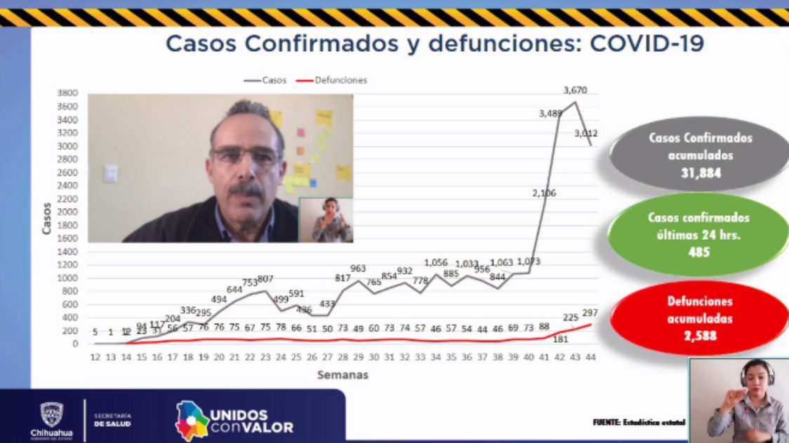 Chihuahua: 485 contagios y 44 muertes por coronavirus en las últimas 24 horas