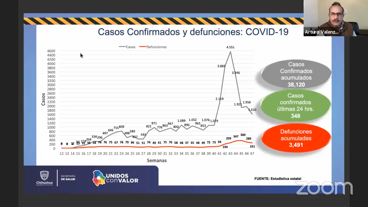 348 nuevos casos y 48 defunciones por COVID en las últimas 24 horas