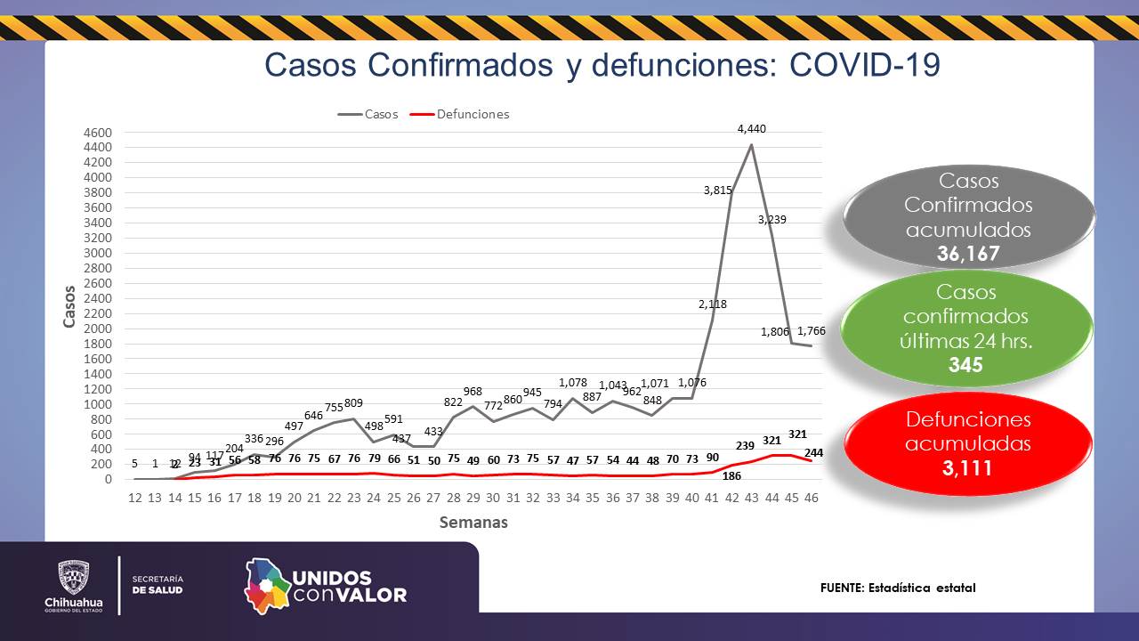 345 contagios y 29 muertes por coronavirus en las últimas 24 horas en Chihuahua