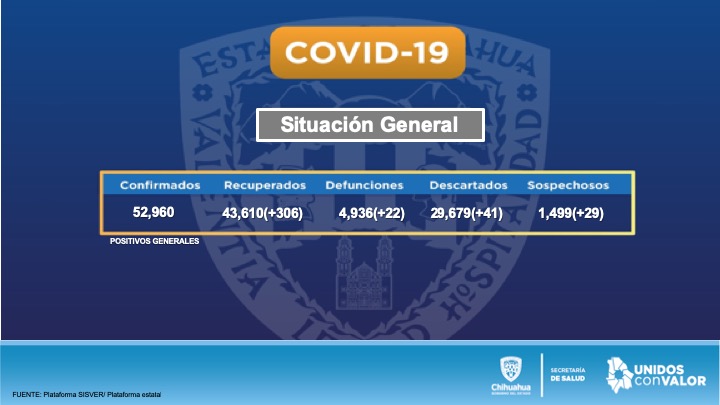 136 contagios y 22 decesos en Chihuahua por COVID