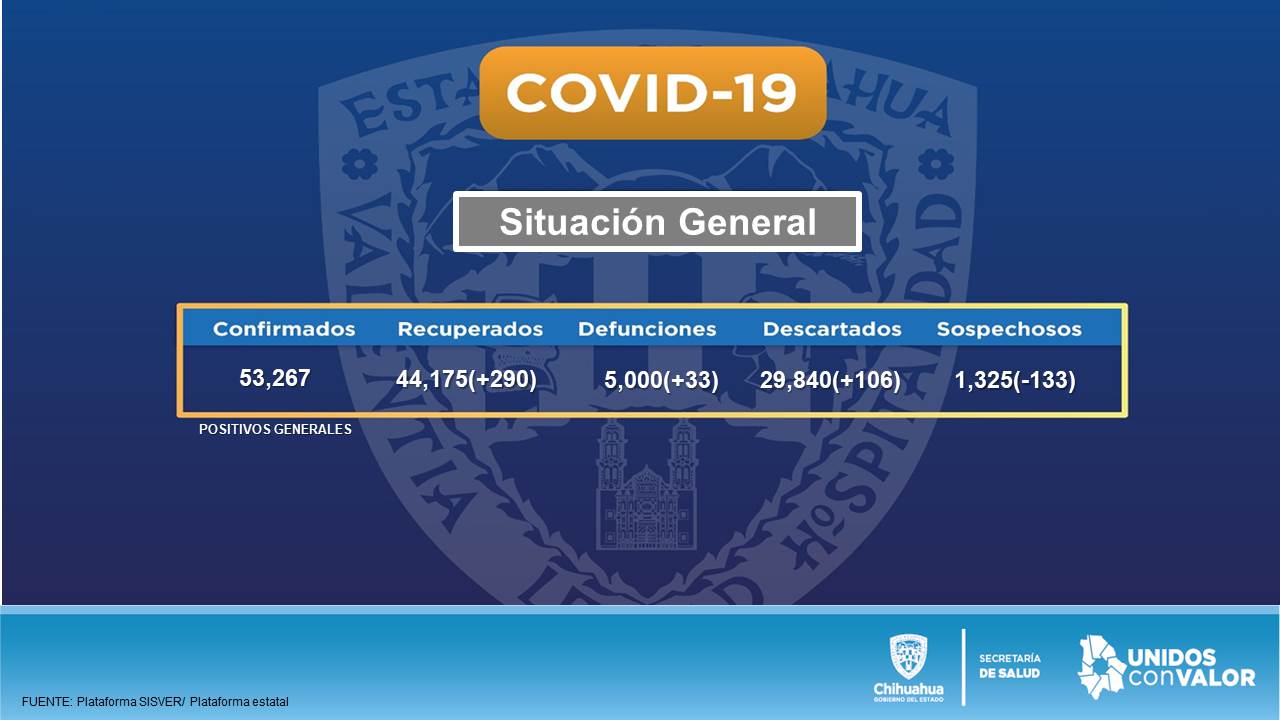 Reportan 143 contagios y 33 muertes por covid en Chihuahua