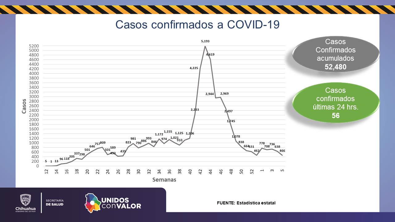 56 nuevos contagios y 11 decesos en Chihuahua por COVID