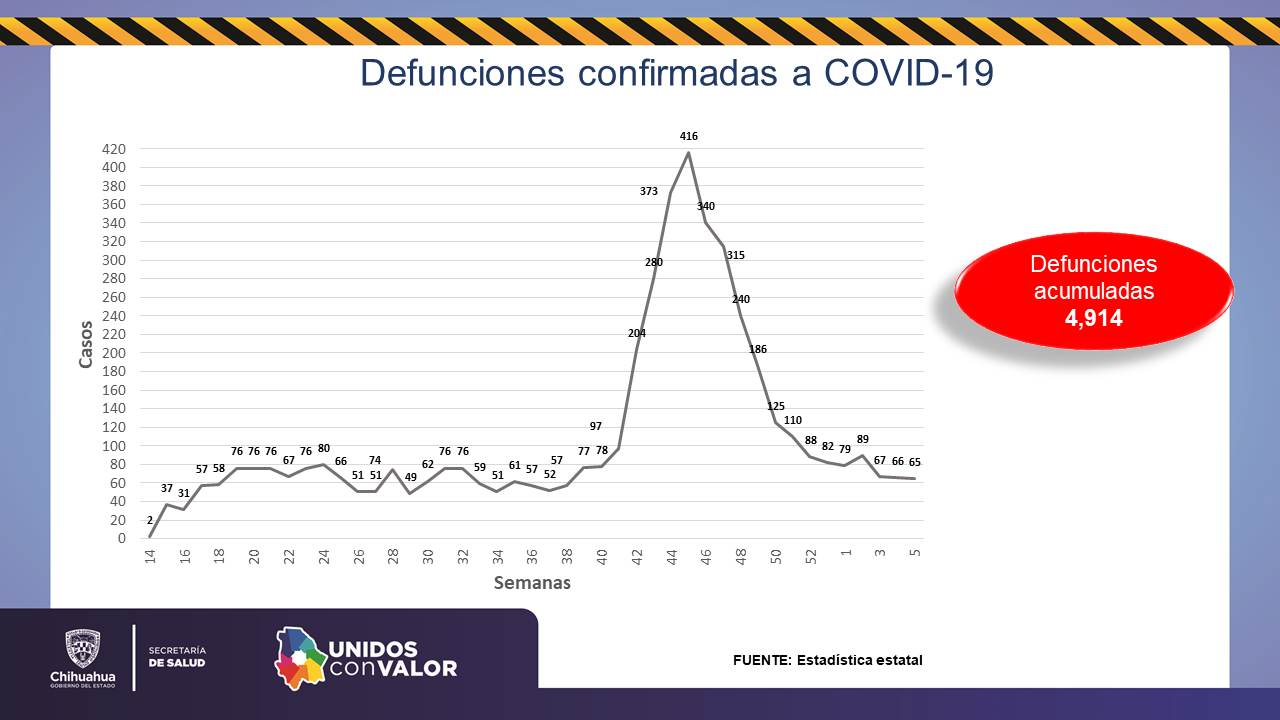165 contagios y 14 decesos por coronavirus en Chihuahua