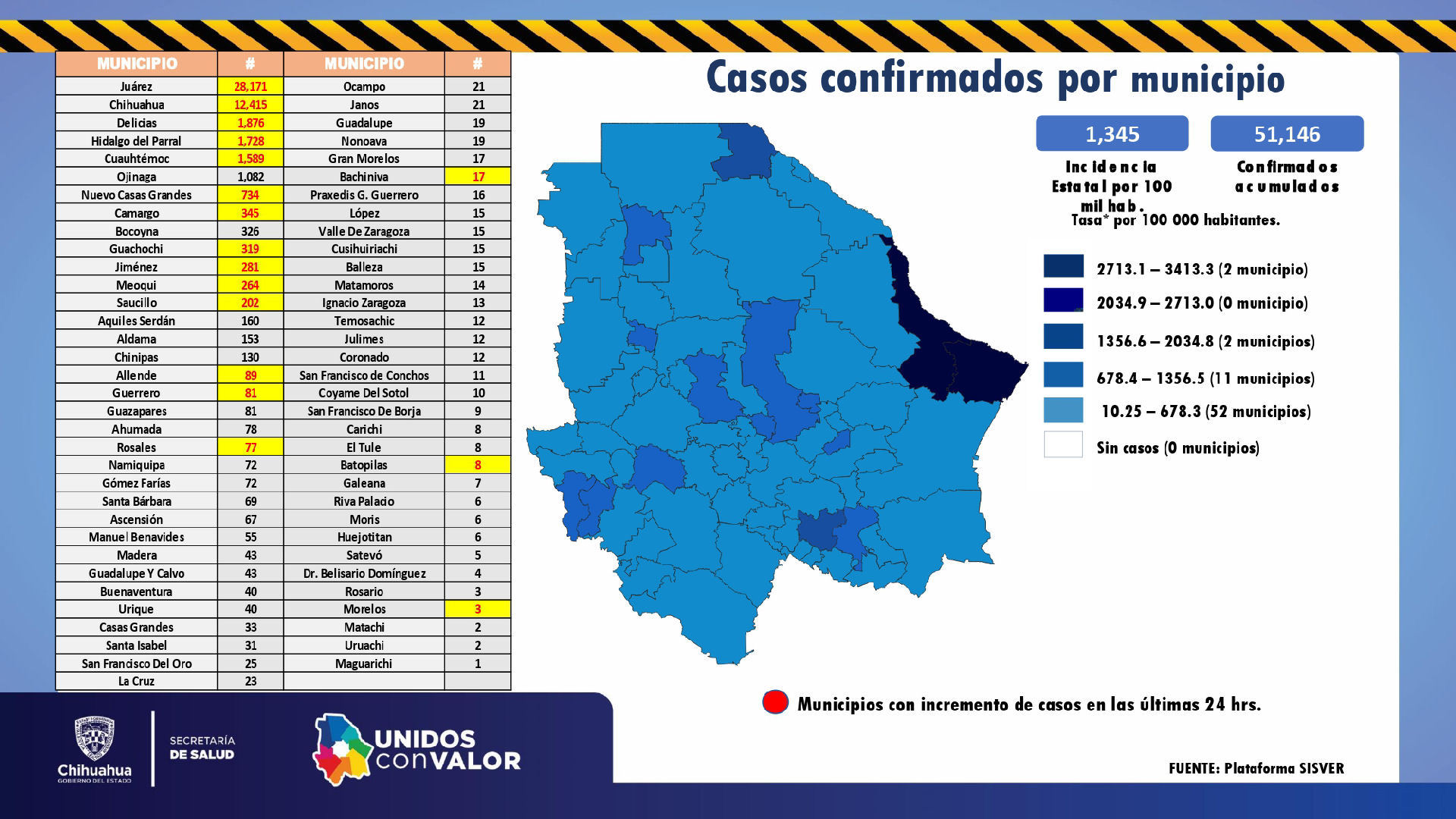 17 decesos y 180 contagios por Covid en últimas 24 horas en Chihuahua