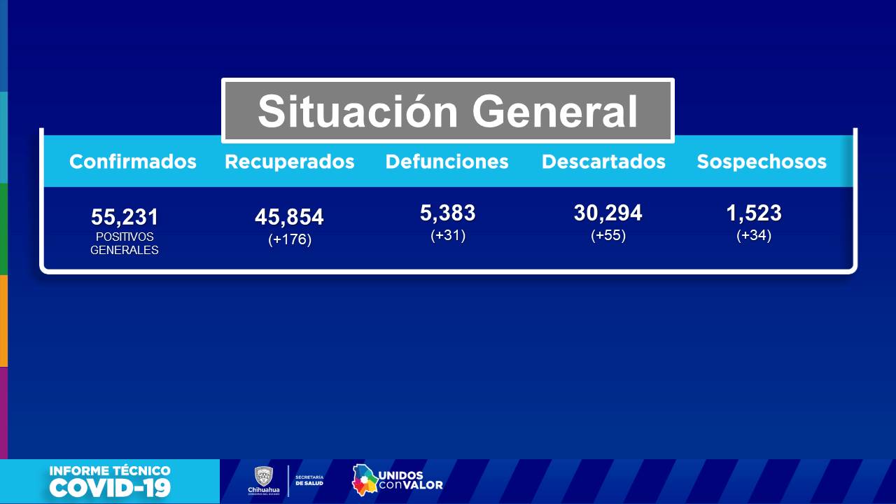 145 contagios y 31 fallecidos por covid en Chihuahua