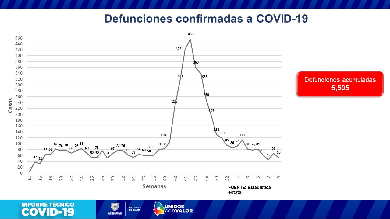 38 contagios y un deceso por coronavirus en Chihuahua