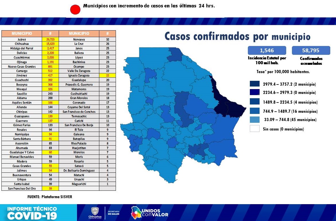 201 casos y 14 fallecidos por covid en Chihuahua