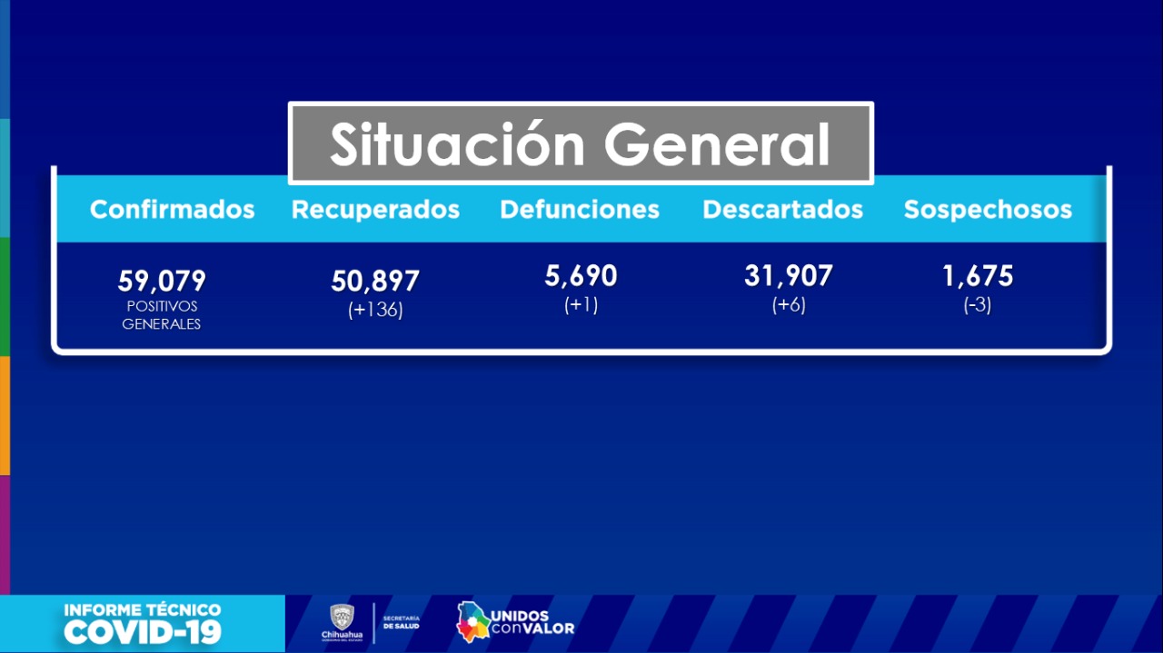 74 contagios y 1 deceso por covid en las últimas 24