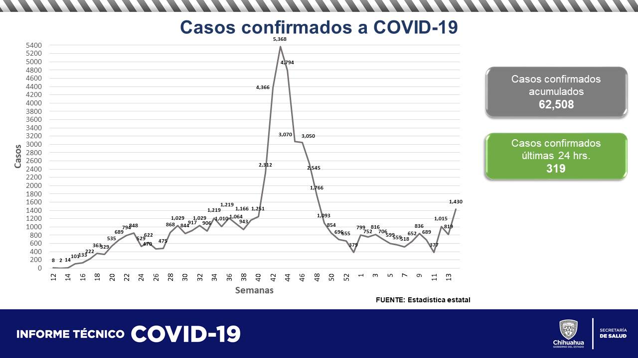 66 muertes y 319 contagios de COVID en Chihuahua