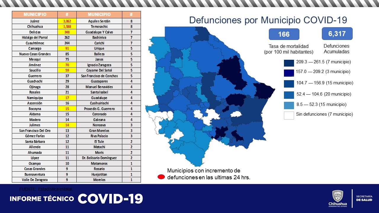 260 nuevos casos y 49 decesos más por COVID en Chihuahua