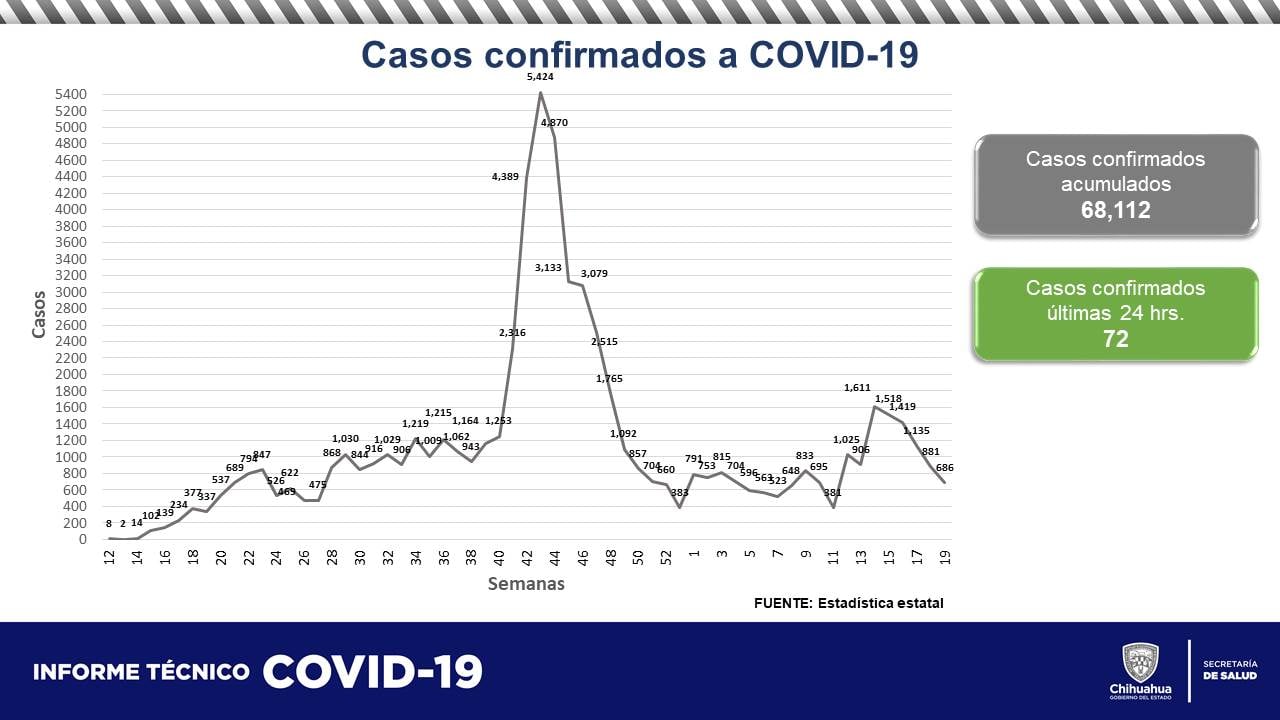72 contagios y 9 muertes por COVID en Chihuahua