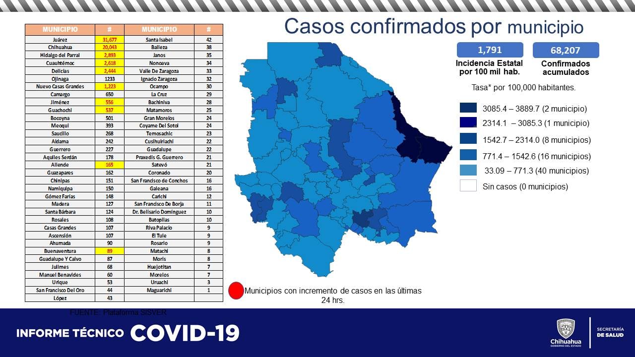 95 contagios y 3 fallecimientos por COVID