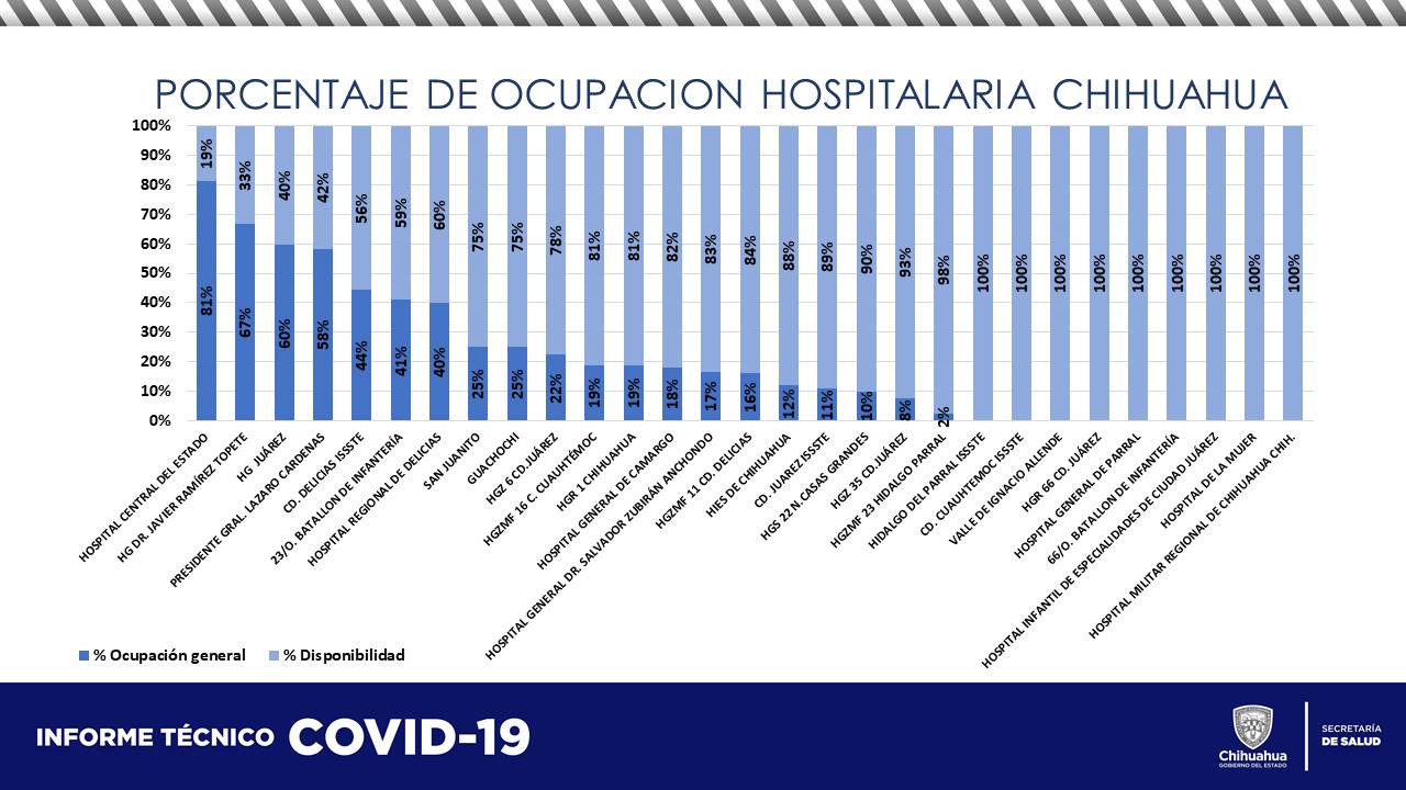 Disminuye ocupación en hospitales de pacientes COVID