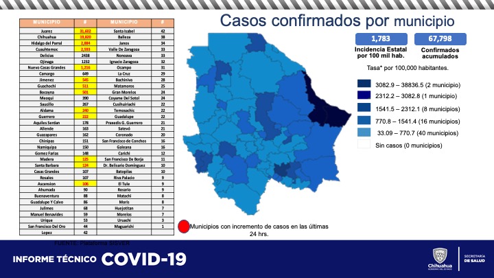 Confirman 77 casos de COVID y 8 muertes en Chihuahua