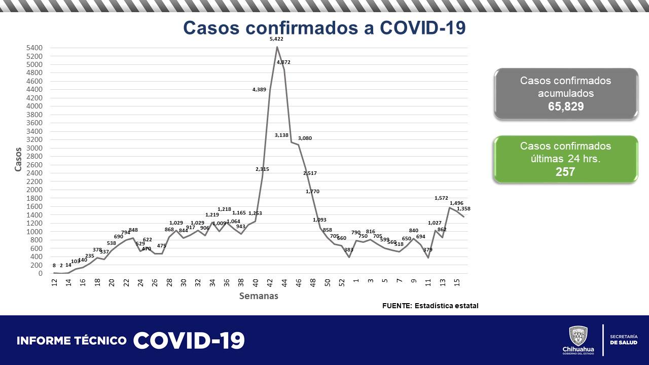 257 contagios y 13 fallecidos por COVID en Chihuahua