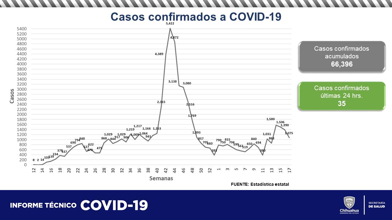 35 contagios y 1 muerte por COVID en Chihuahua