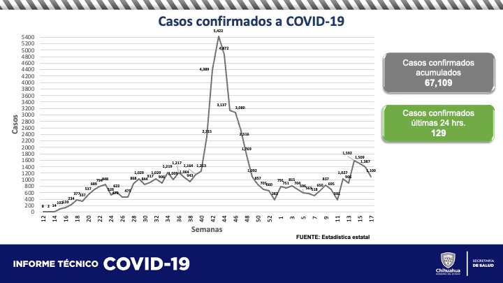 13 muertos y 129 casos confirmados por COVID en Chihuahua