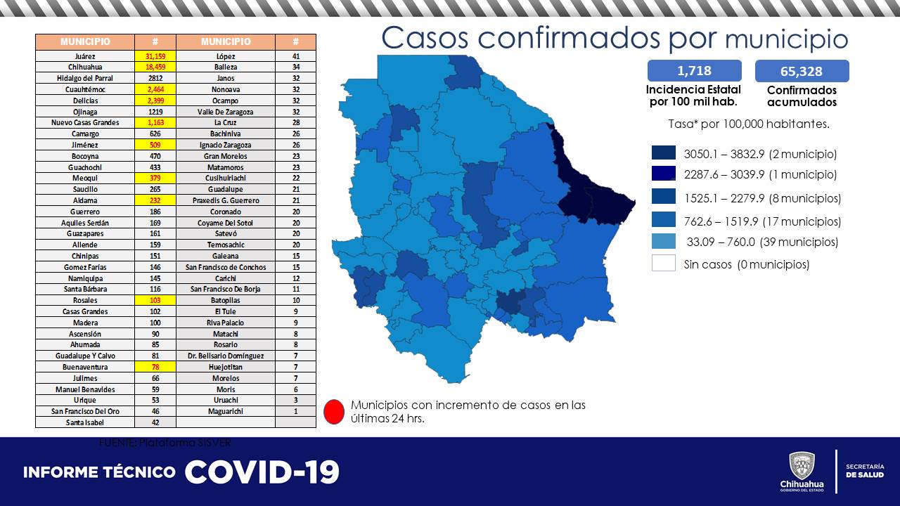 88 contagios y sin defunciones por COVID en últimas horas en Chihuahua