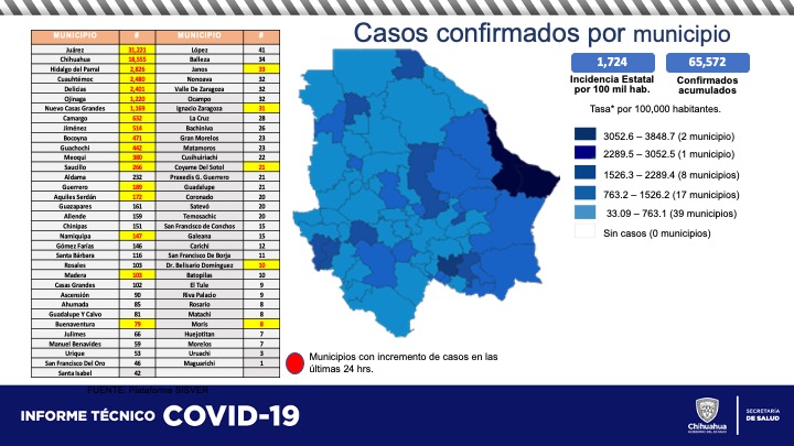 30 muertos y 244 contagiados por COVID en las últimas 24 horas