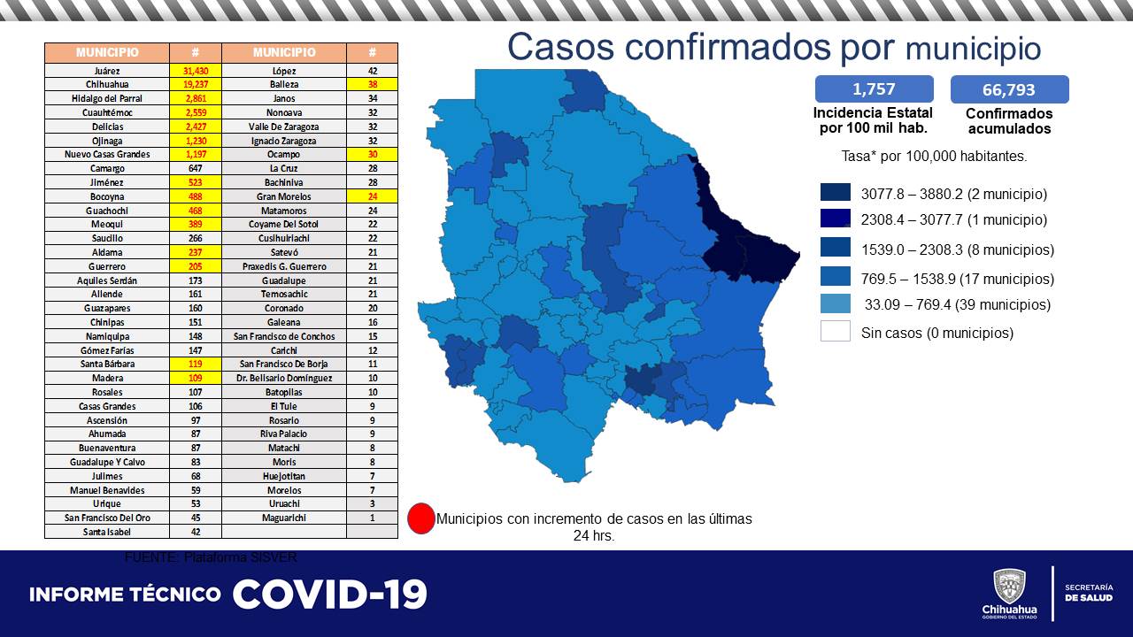 211 casos y 10 defunciones por COVID