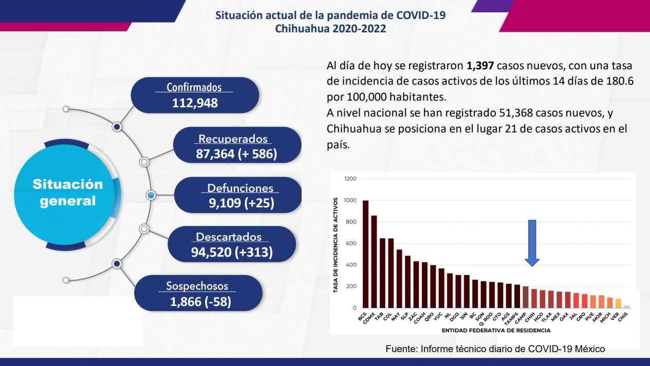 1,397 casos y 25 muertos por COVID en las últimas horas en Chihuahua