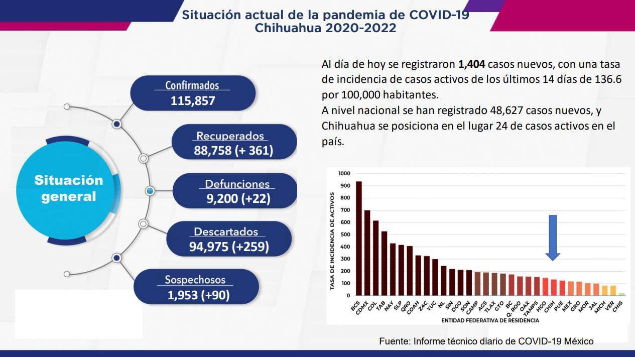 No cede COVID; hoy 1,404 contagios y 22 muertes