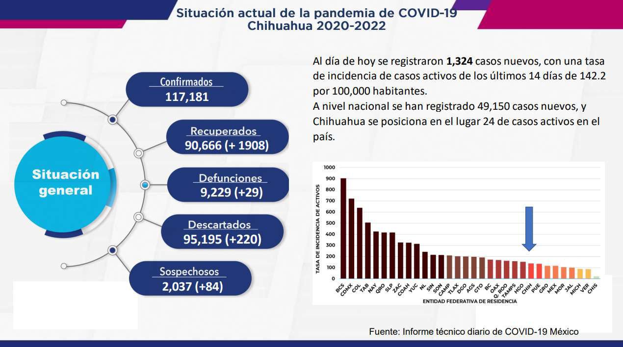 COVID no da tregua; 1,324 contagios y 29 muertes en las últimas horas