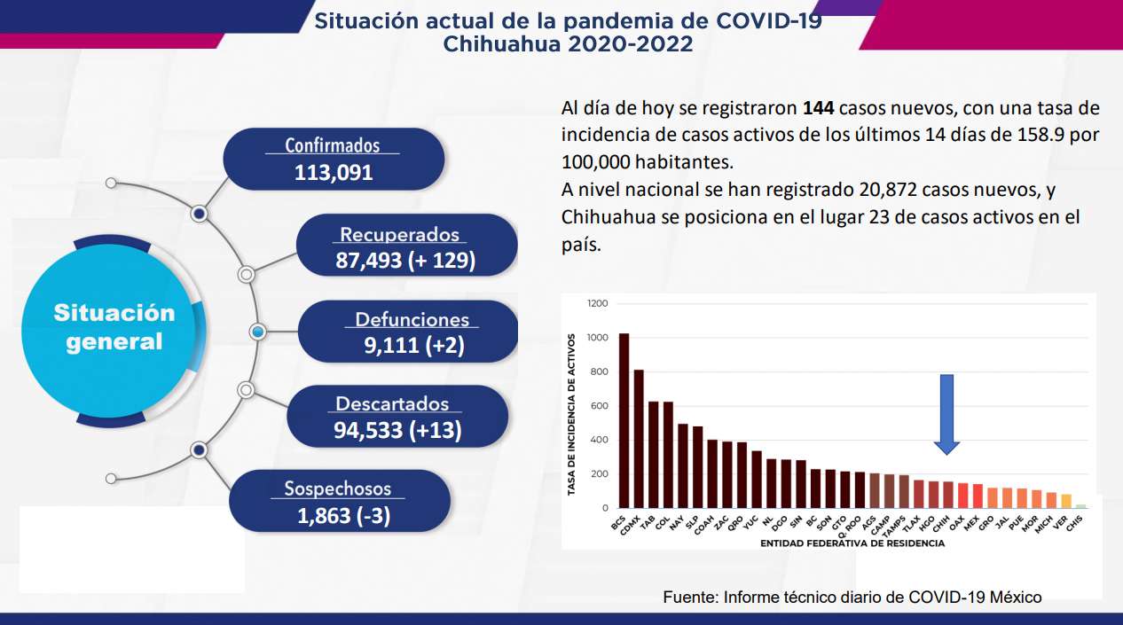 Reportan 144 contagios y 2 muertos por COVID en las últimas horas