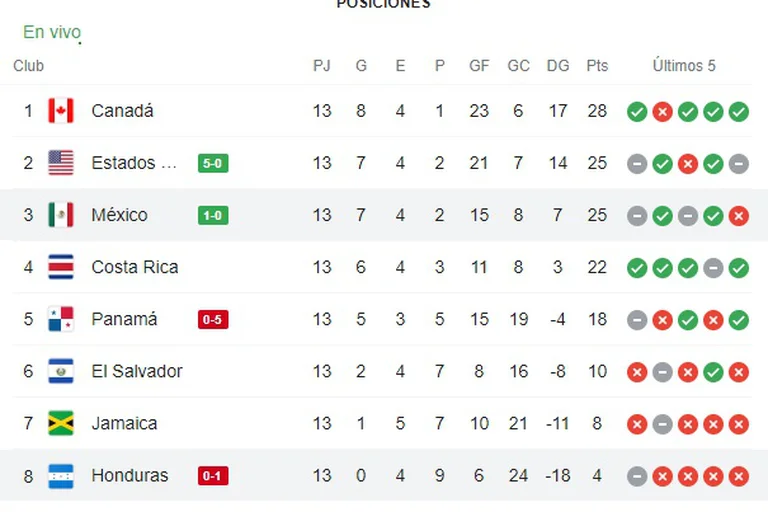 El Tri derrotó a Honduras y ya sueña con Qatar 2022