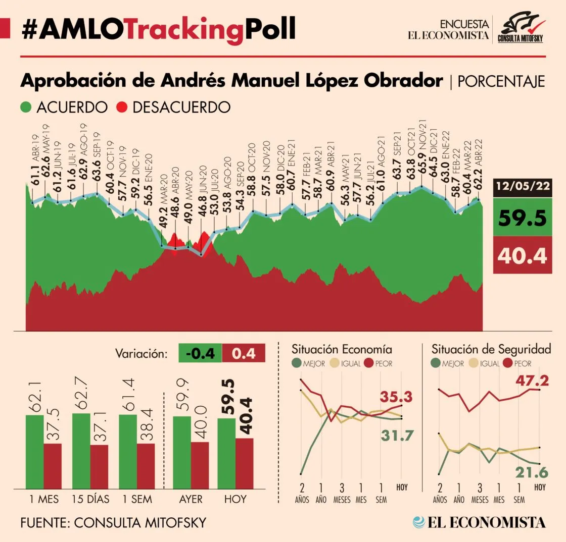 AMLO conserva un 59% de aprobación a nivel nacional
