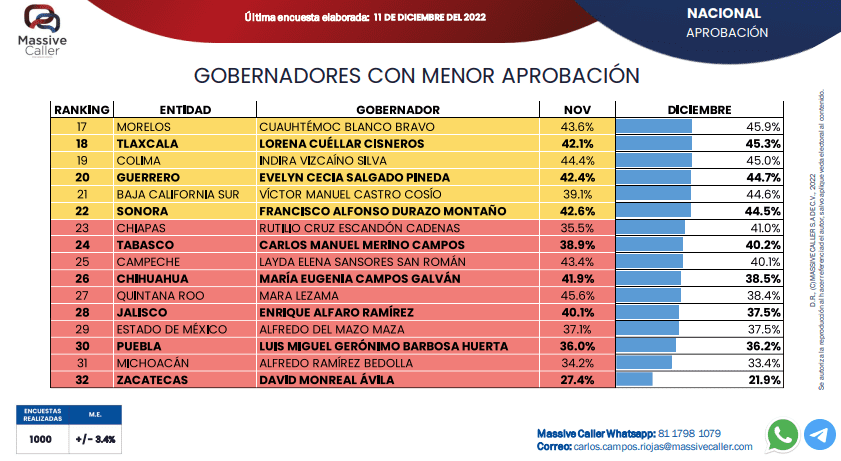 Maru Campos reprobada por los Chihuahuenses; Ocupa el lugar 26 nacional de los gobernadores con menor aprobación