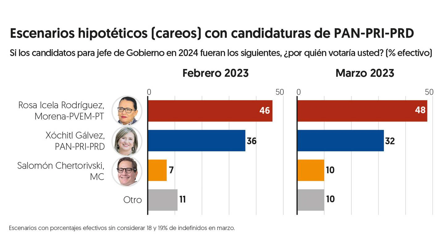 Rosa Icela ‘resiste’ en la delantera rumbo a elecciones 2024 en CDMX: Encuesta EF