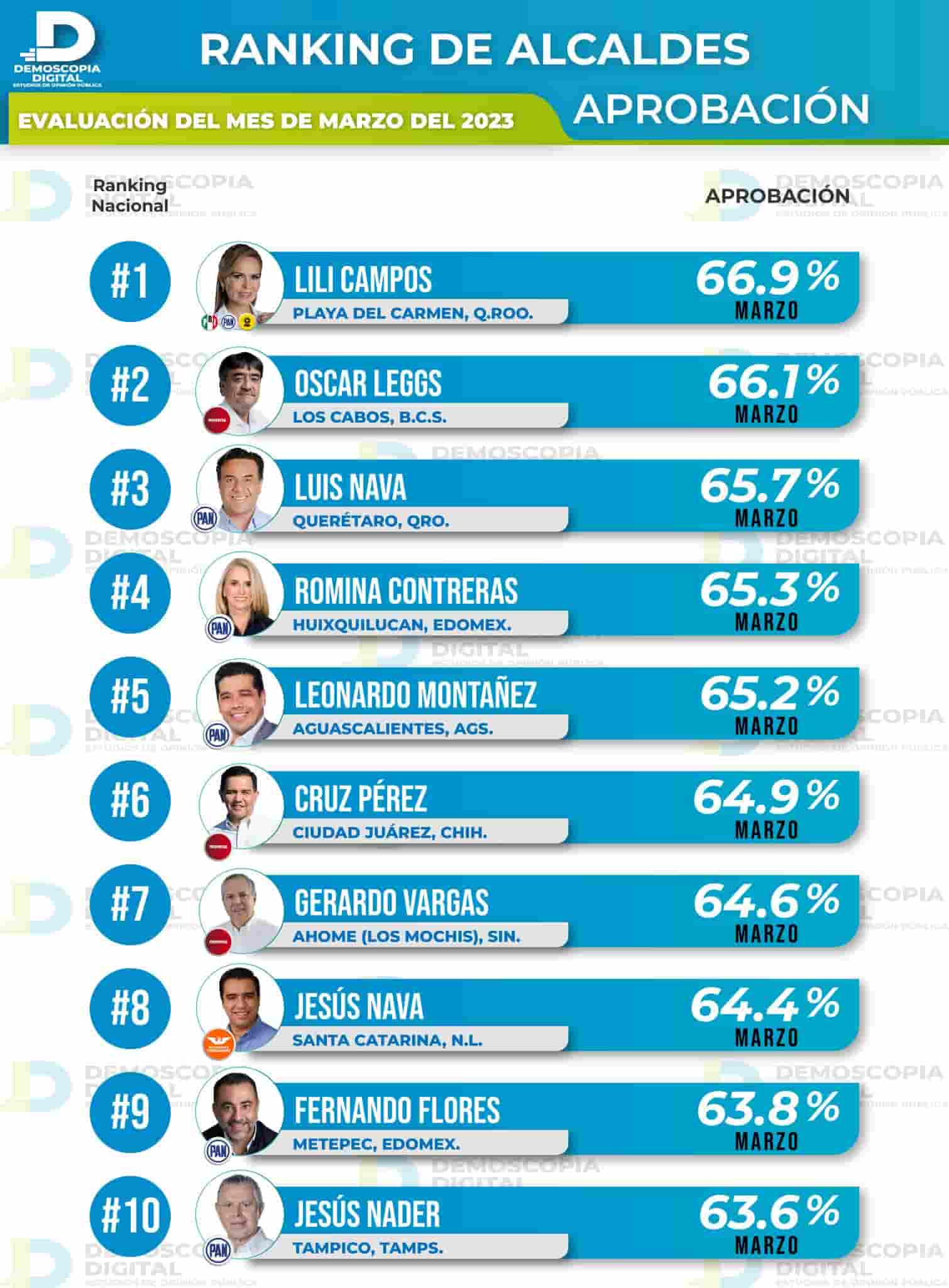 Cruz Pérez Cuéllar en el Top 10 de los mejores alcaldes del País; número 1 del Estado