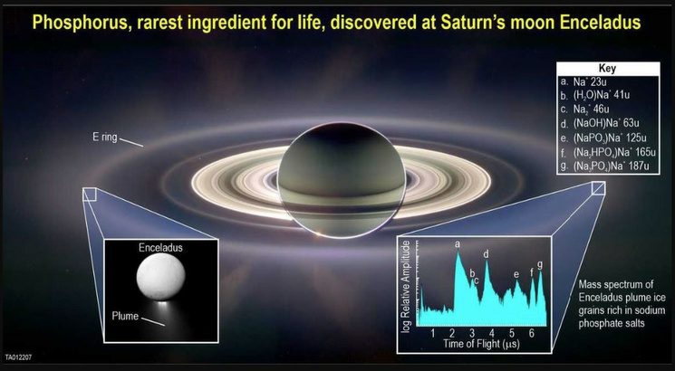 NASA halla un componente clave para la vida en una luna de Saturno