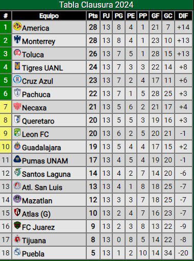 Liga MX | Así marcha la tabla de posiciones al finalizar la jornada 13 del Clausura 2024