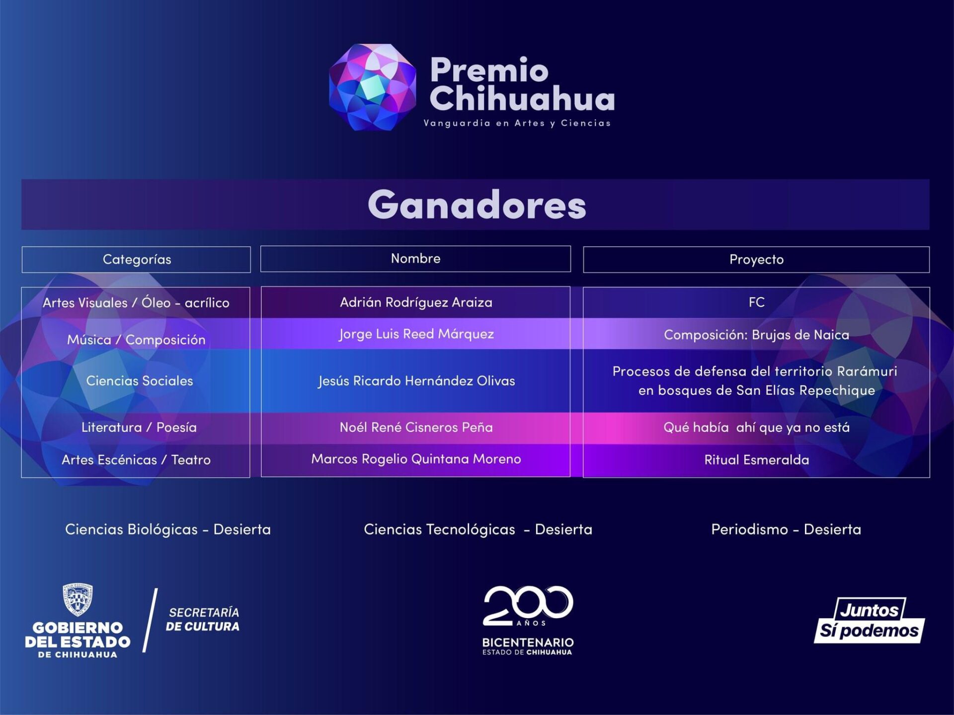 Anuncia Secretaría de Cultura a los ganadores del Premio Chihuahua Vanguardia en Artes y Ciencias 2024